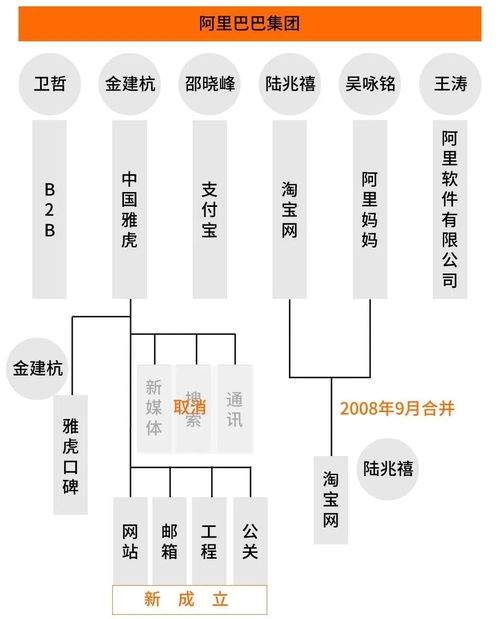 20张图看全bat的组织架构发展史